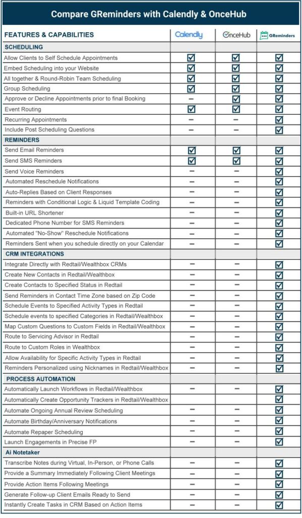 GReminders vs Calendly and Once Hub